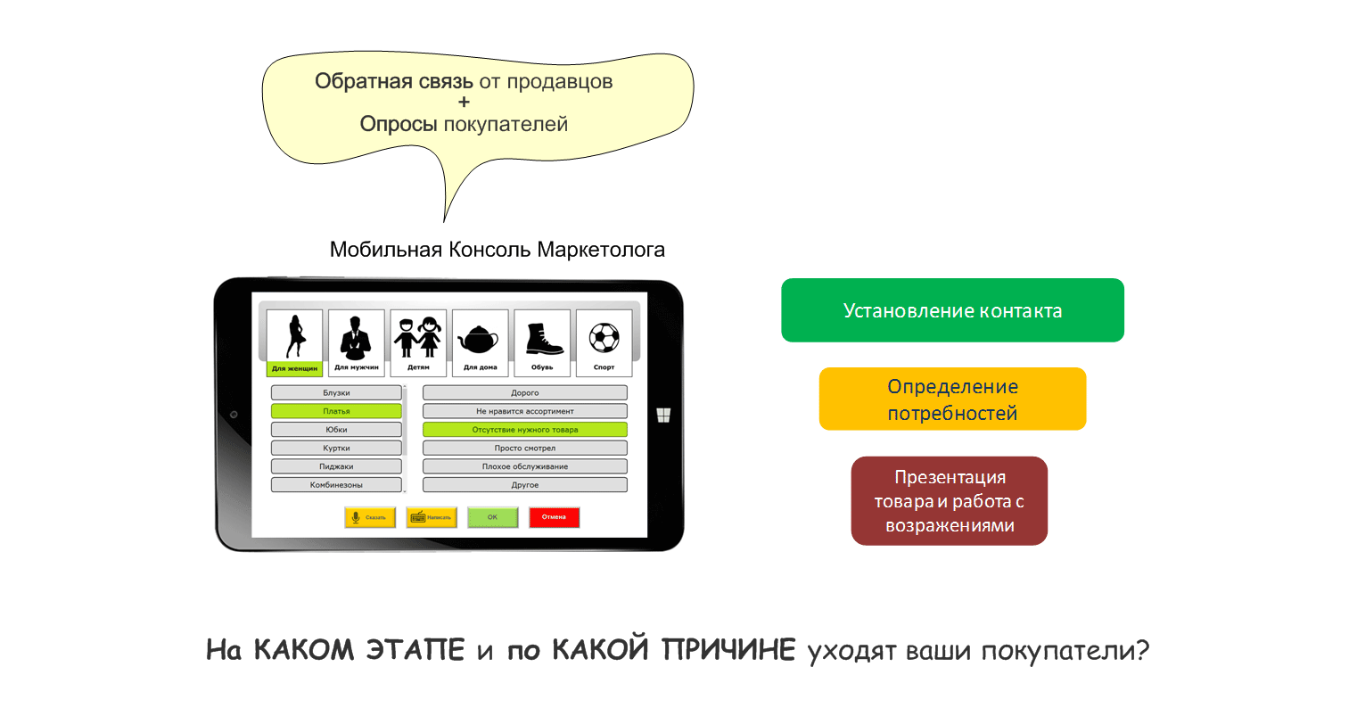 Эффективное управление воронкой продаж в оффлайн ритейле