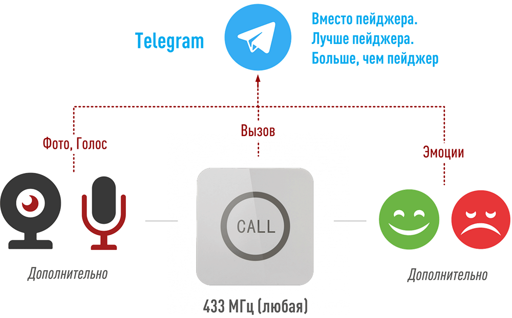 Telegram-кнопка Вызова