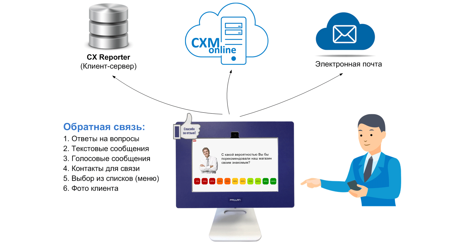 Обратная информация