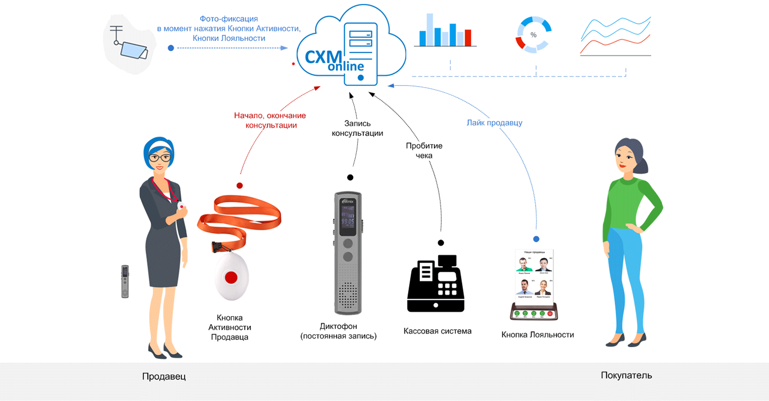 Что важно потребителю. Лояльность продавца. Лояльность продавца. Задачи консультанта. Лояльный покупатель.