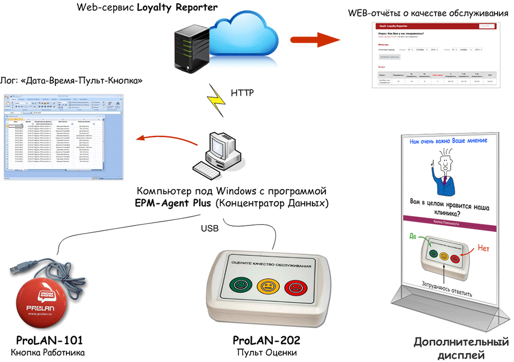 Управление качеством обслуживания базового уровня  с использованием Кнопки Лояльности СТАРТ на основе USB-пультов ProLAN-202