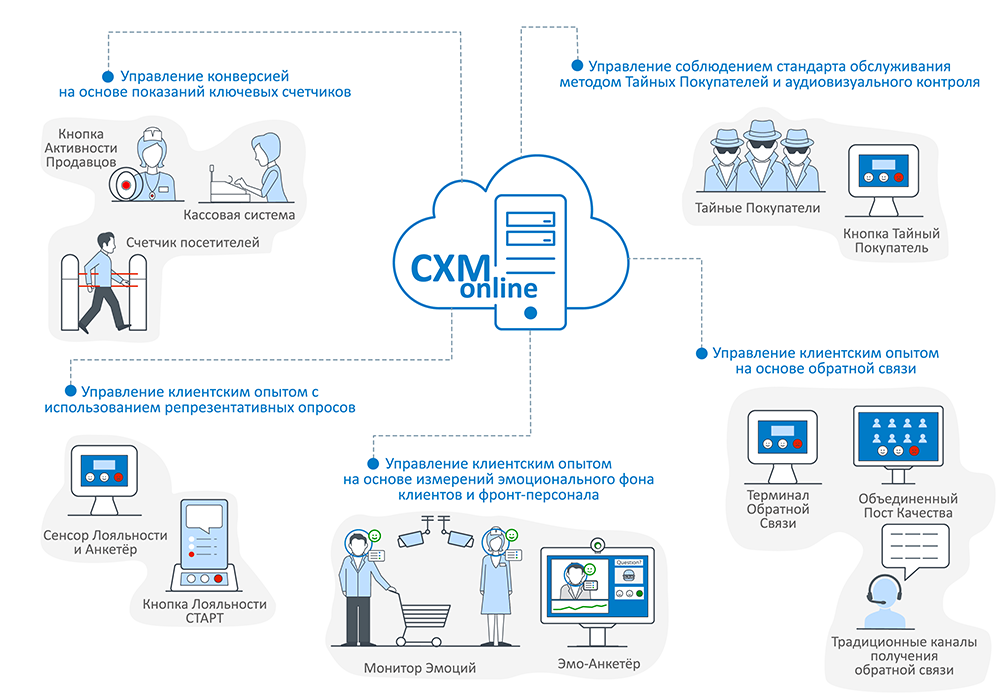 Web-Сервис: CXM online