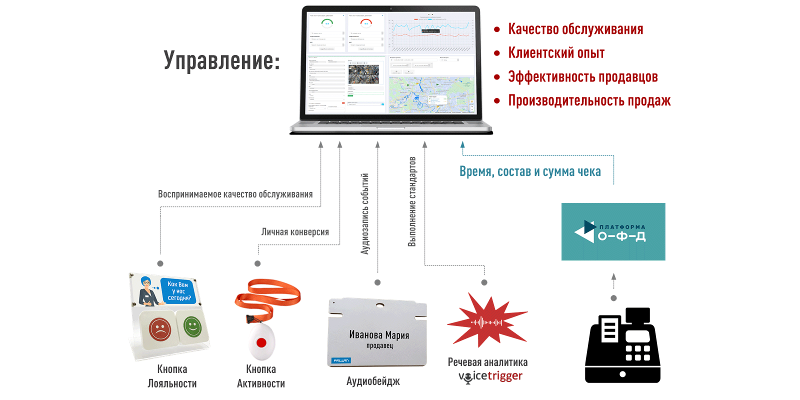 Менеджер Качества на Платформе О-Ф-Д