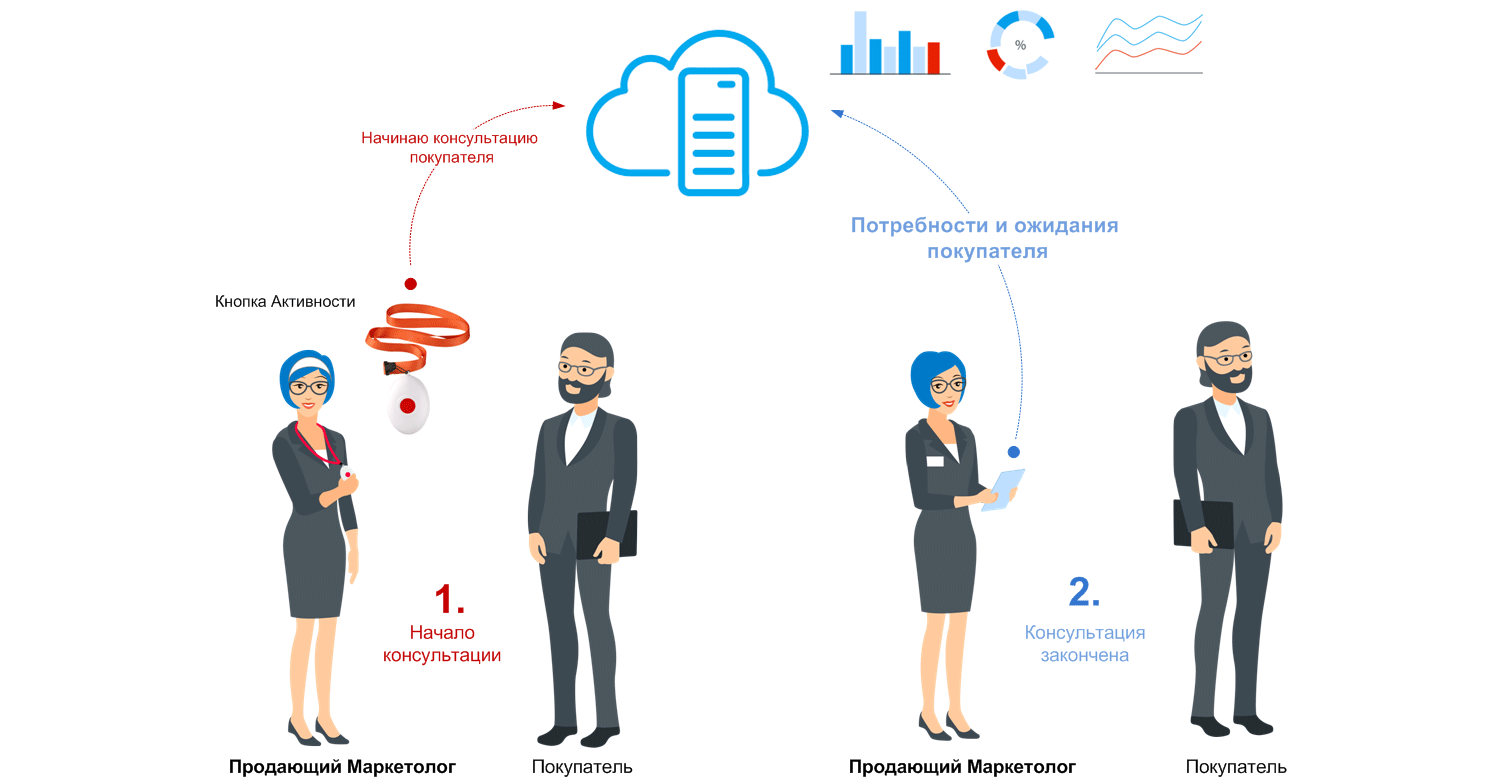 Установка клиента. Технология обслуживания клиентов. Отдел качества обслуживания клиентов. Стандарты качества обслуживания. Отдел контроля качества обслуживания клиентов.