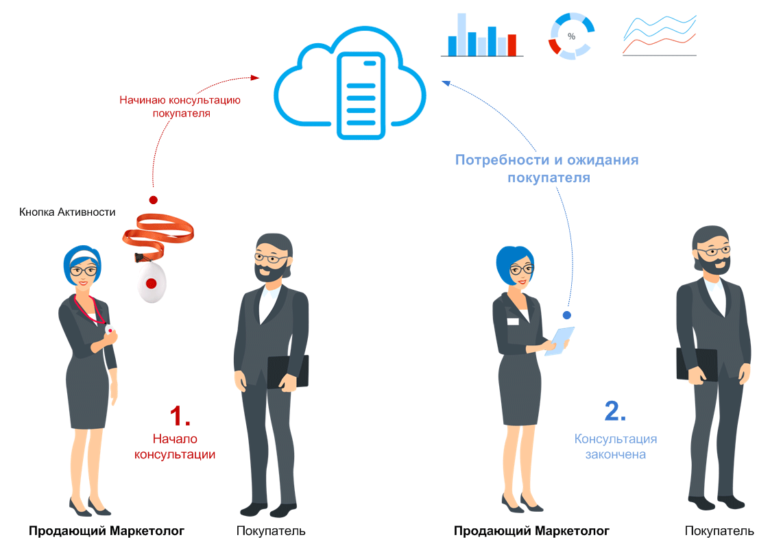 Технология обслуживания клиентов