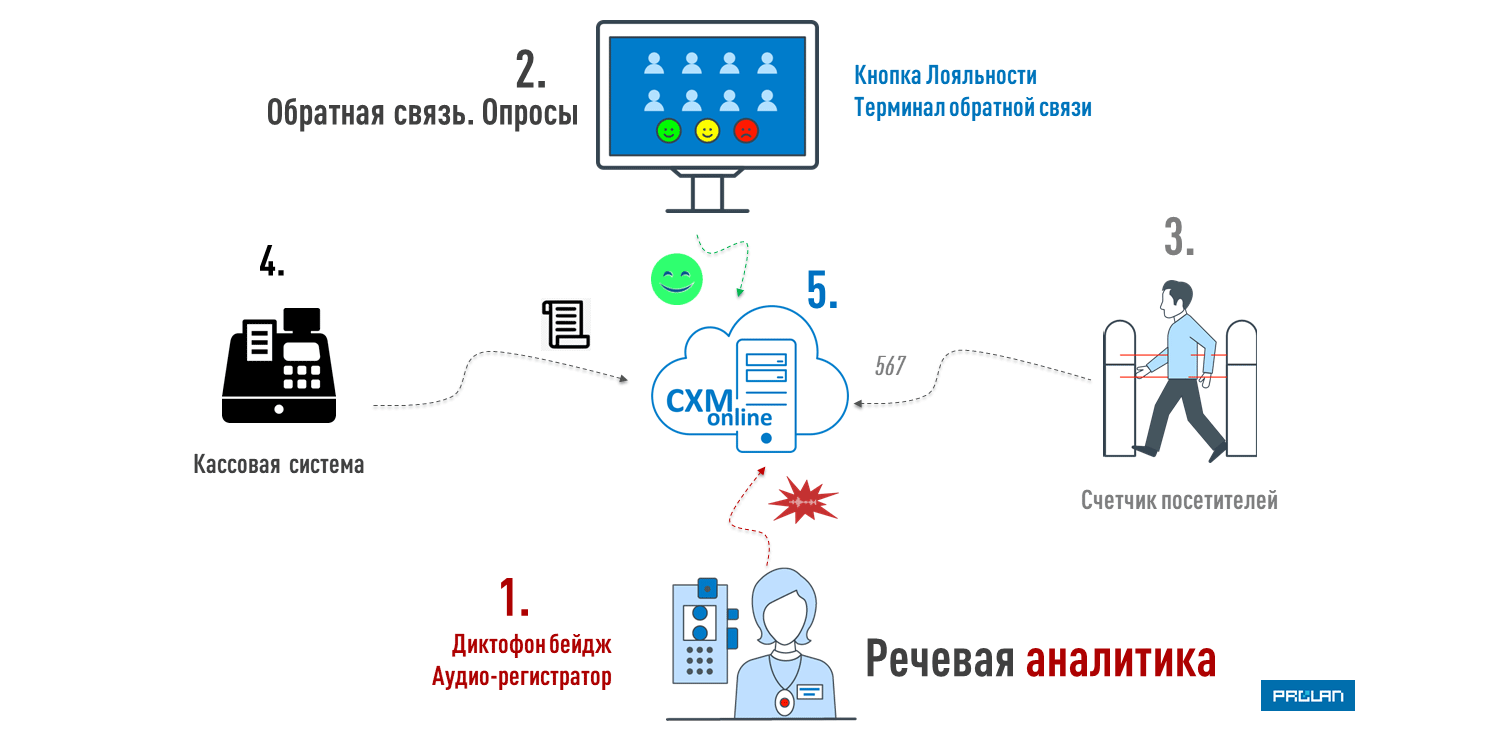 Речевая аналитика в ритейле. Продажи Качеством (ПРОК)