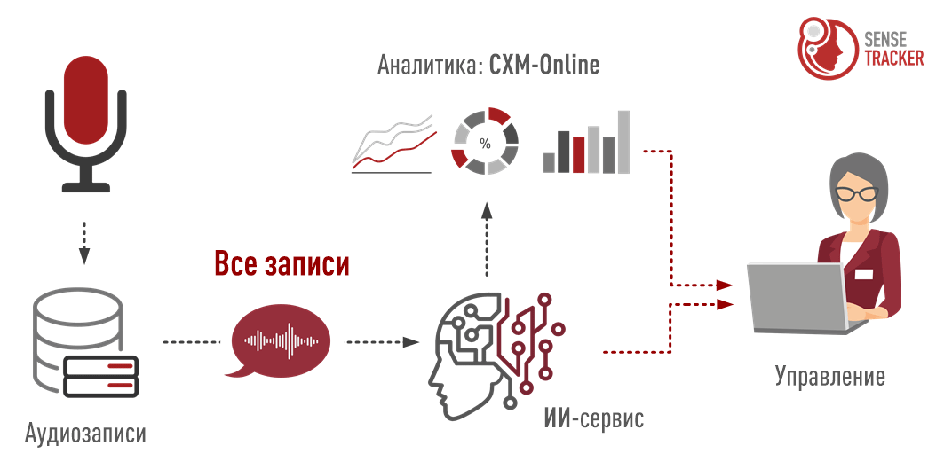 Две стратегии контроля выполнения стандарта обслуживания: внешний контроль и саморегуляция. Подход 1: Сплошной внешний контроль