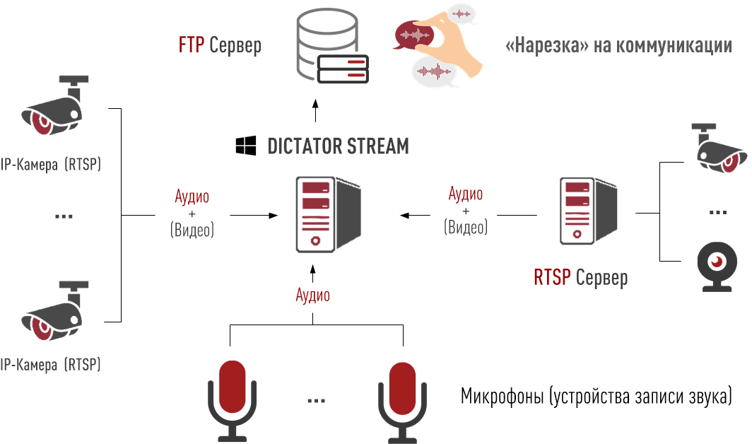 Программный аудио (видео) регистратор DICTATOR STREAM