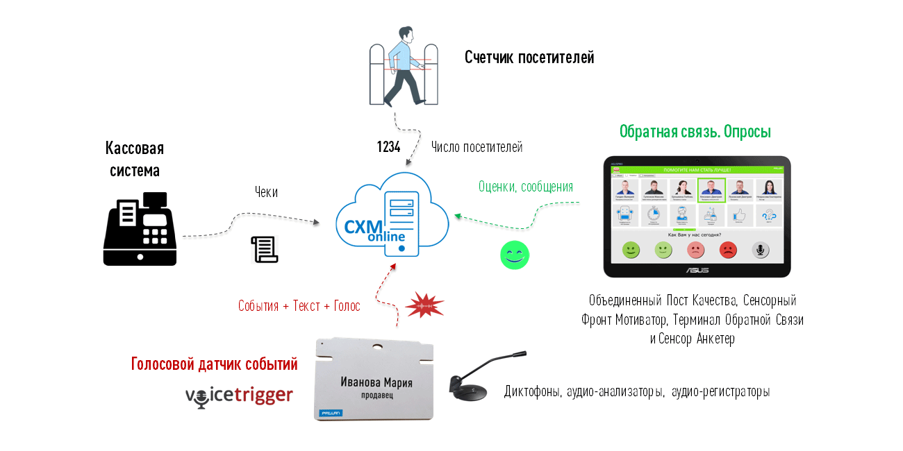 Базовые KPI для управления эффективностью продаж и качеством сервиса